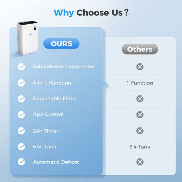 Smart Dehumidifier for Large Rooms with Drying Mode and Humidity Control